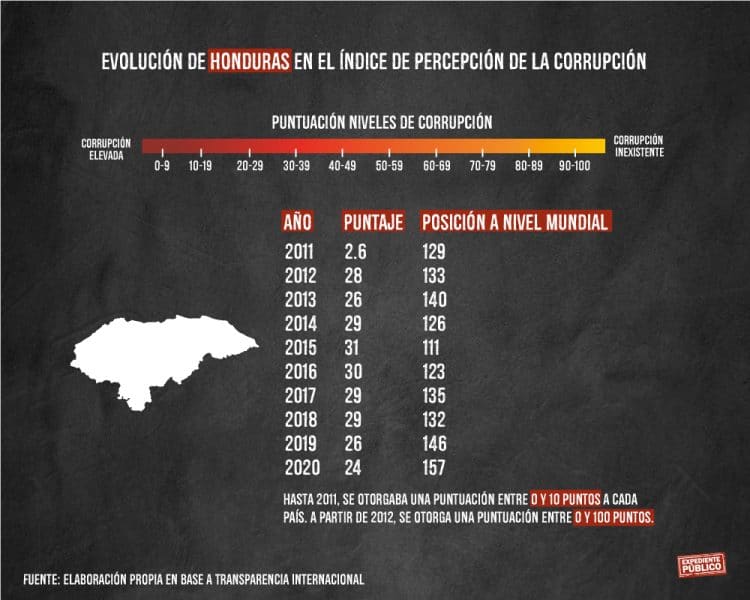 Honduras, en su punto más bajo de corrupción - Expediente Público