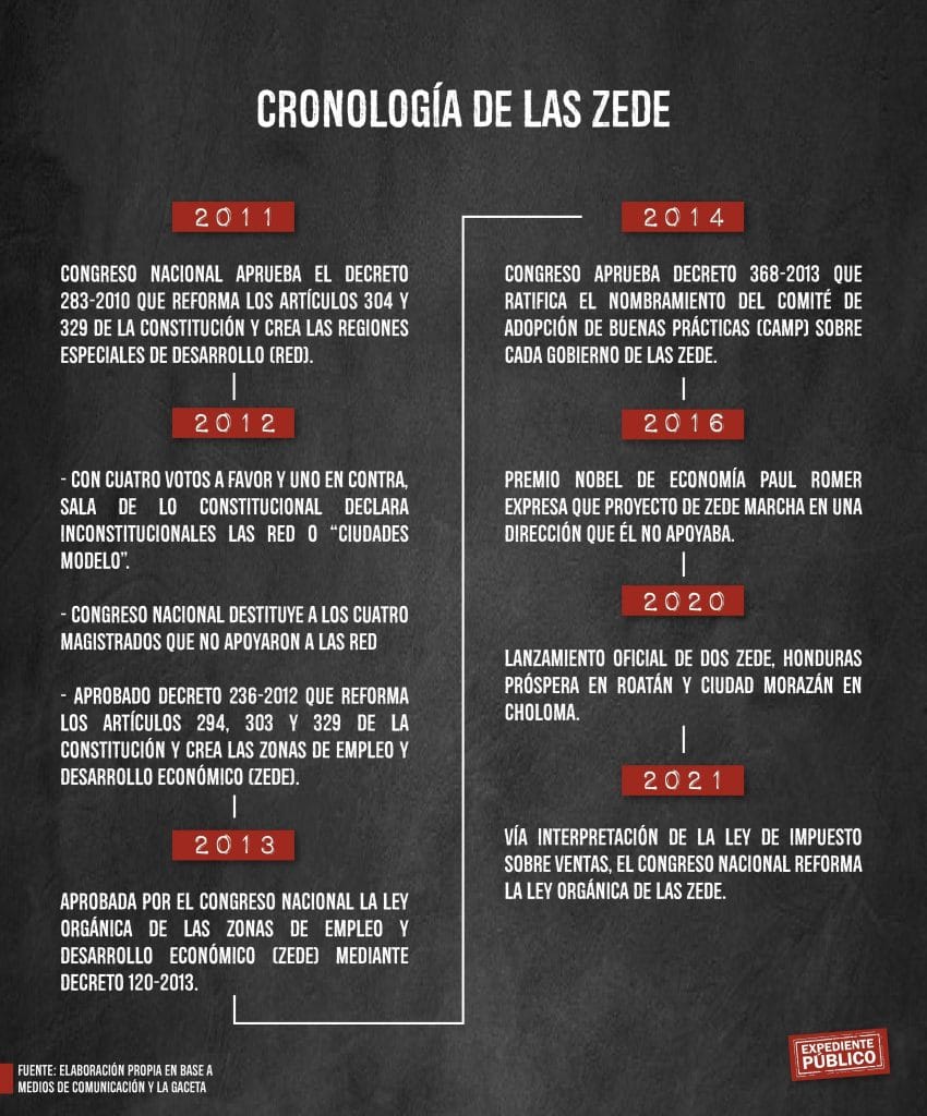 ZEDE, las polémicas zonas económicas a las que Honduras apuesta su futuro