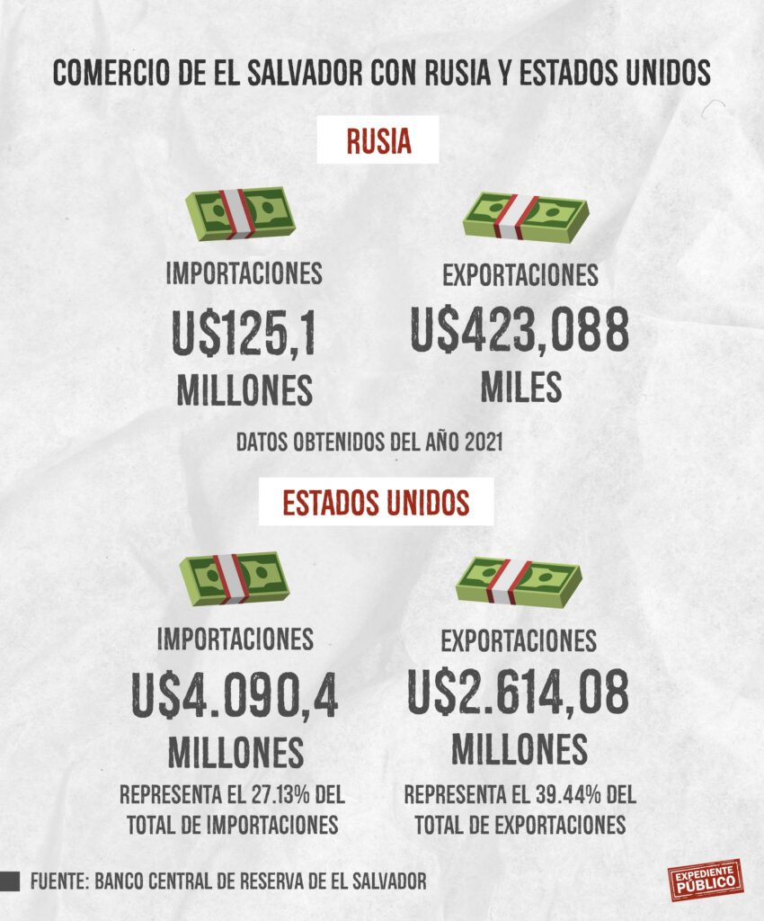 ¿Qué exporta El Salvador a Rusia