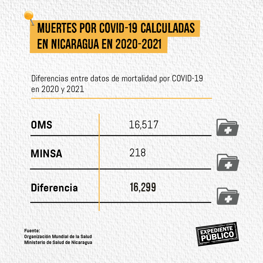 Covid-19 2022 Nicaragua