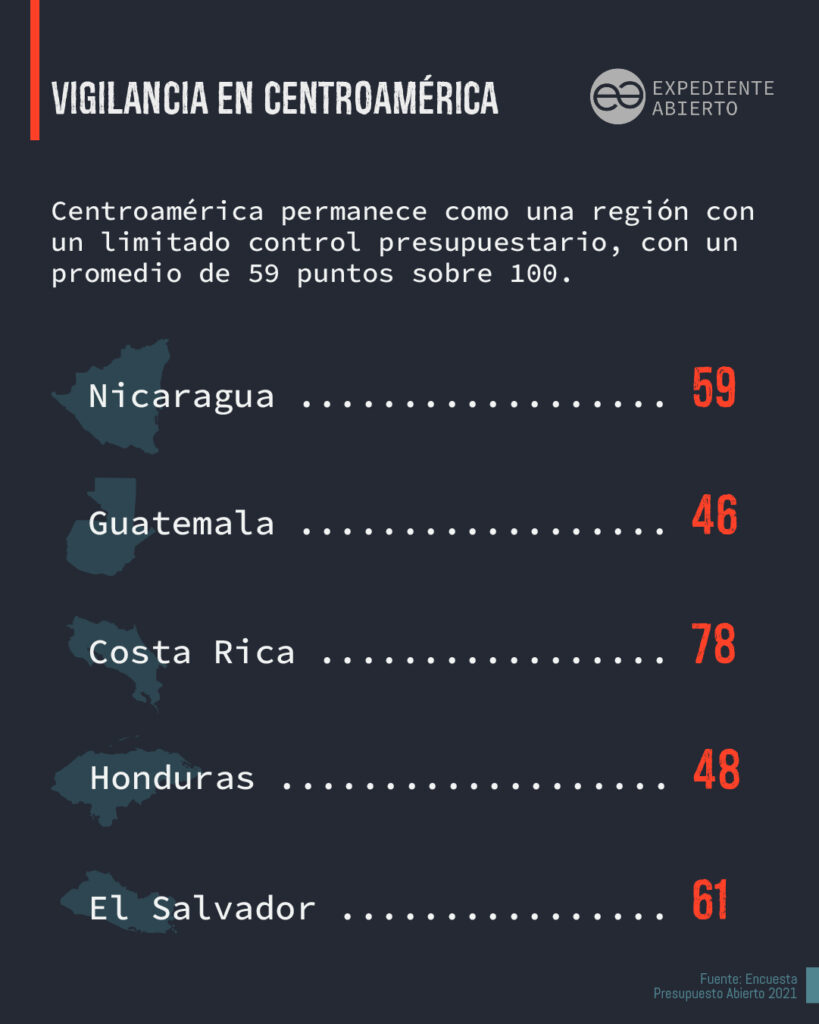 Presupuestp Abierto Nicaragua