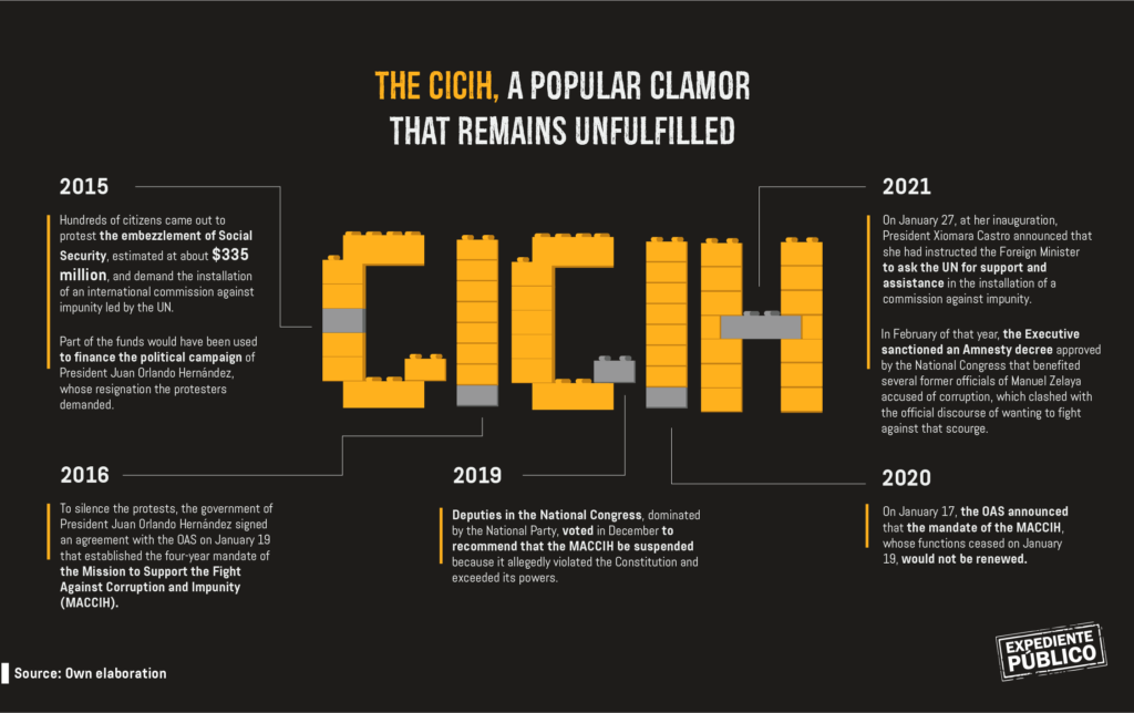 The CICIH, a popular clamor that remains unfulfilled 