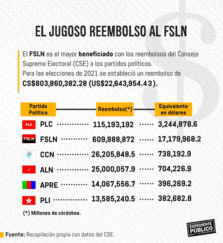 CSE Nicaragua FSLN