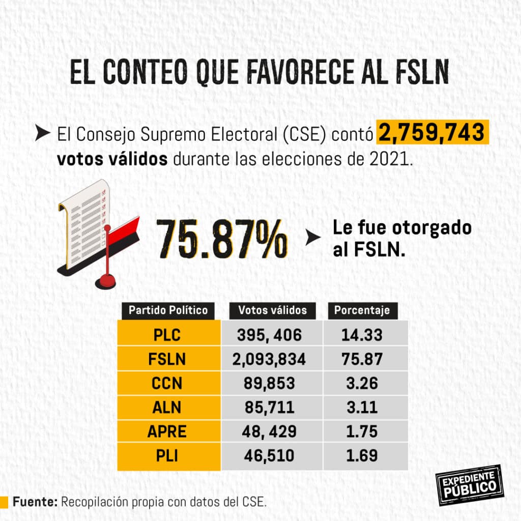 CSE Nicaragua FSLN