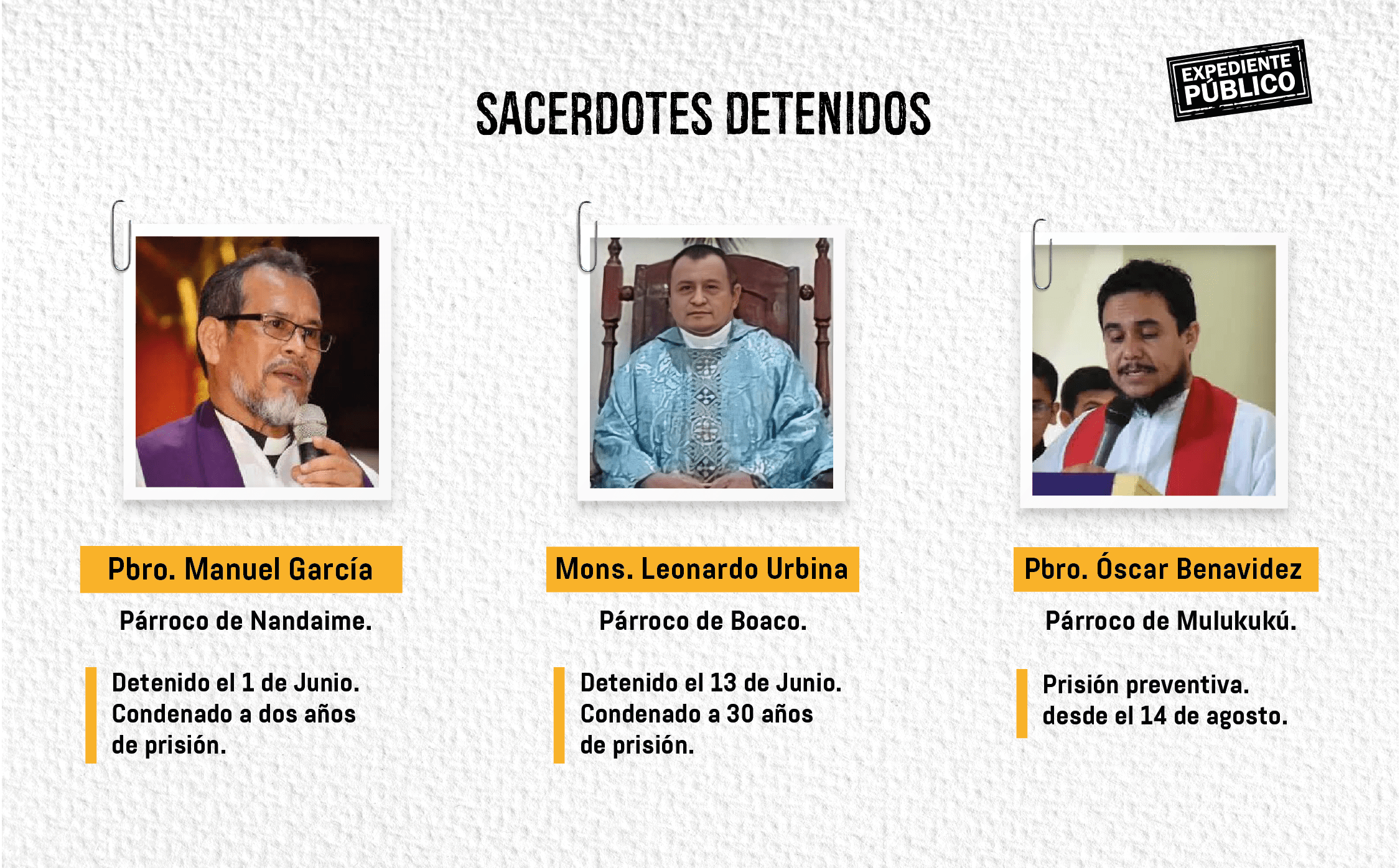 sancionar a Daniel Ortega Iglesia Católica Nicaragaua