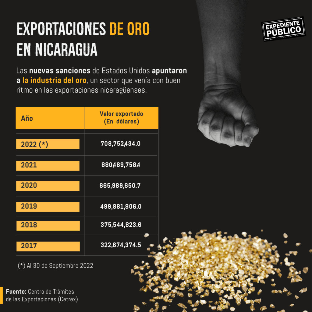 Ricardo Zuniga Estados Unidos sanciona a Daniel Ortega negocio del oro Nicaragua  
