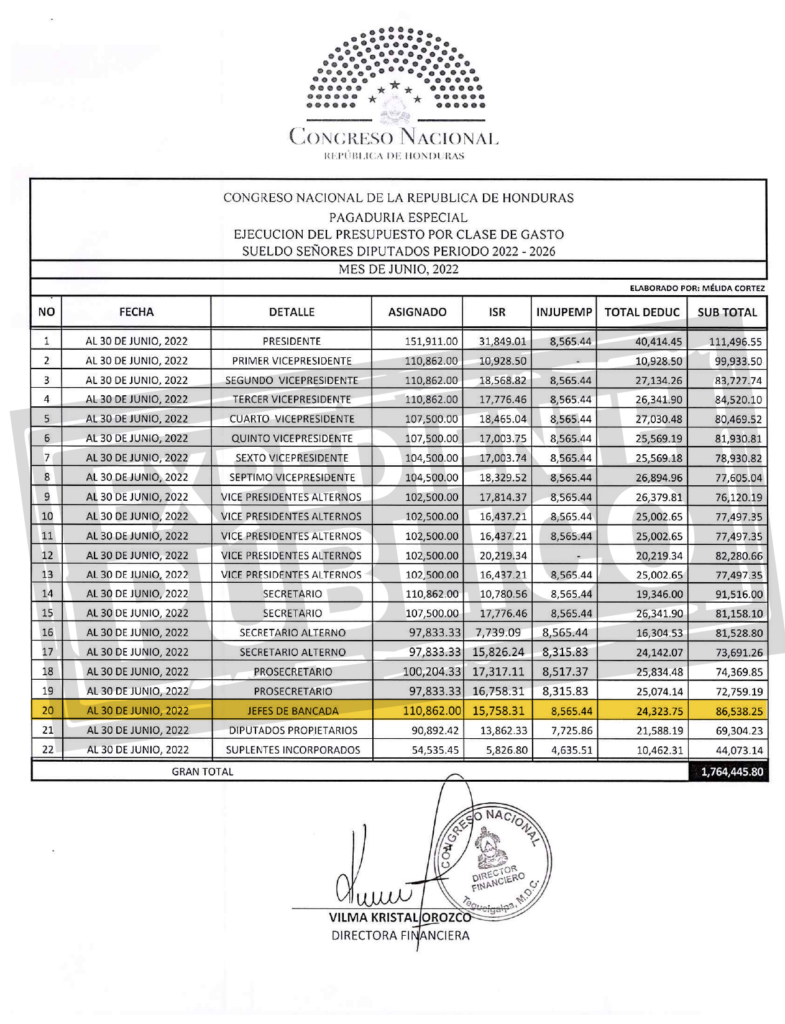 Congreso de Honduras salario de los diputados