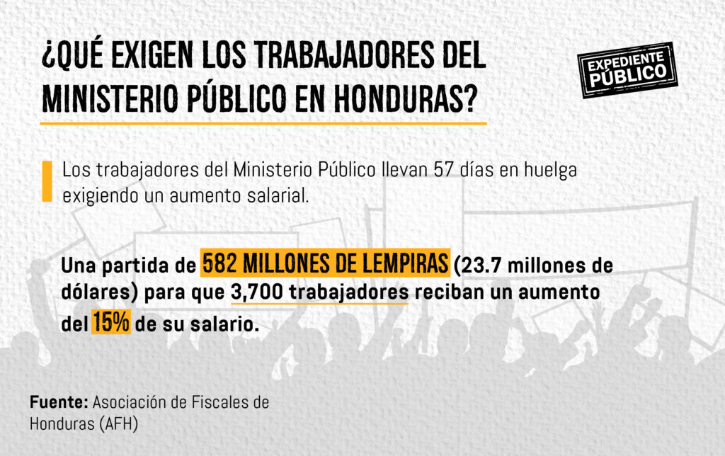 Crisis en Ministerio Público de Honduras paraliza investigación de muerte de cientos de personas