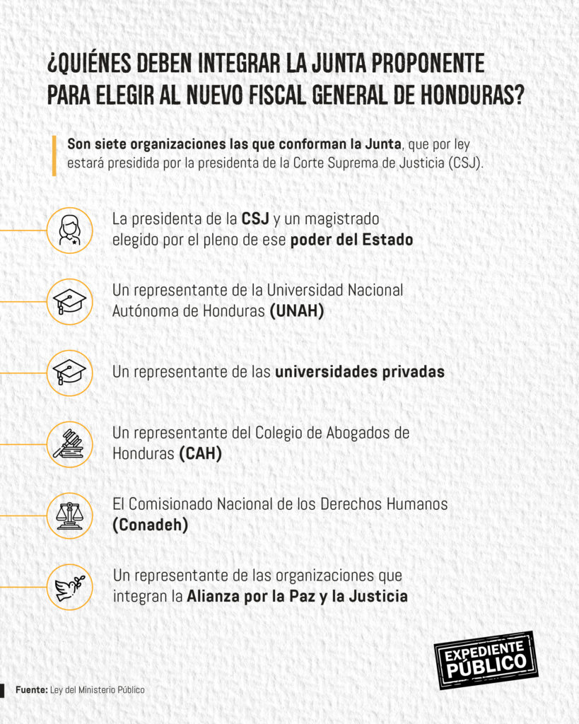 ¿Ya está cocinada la elección del nuevo Fiscal General hondureño? Esto es lo que sabemos 