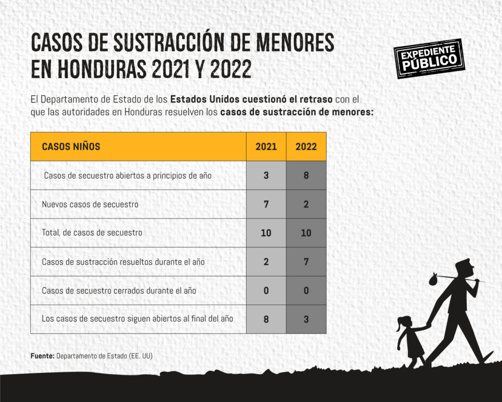 Secuestro de menores de edad en Honduras, un drama que crece en silencio 