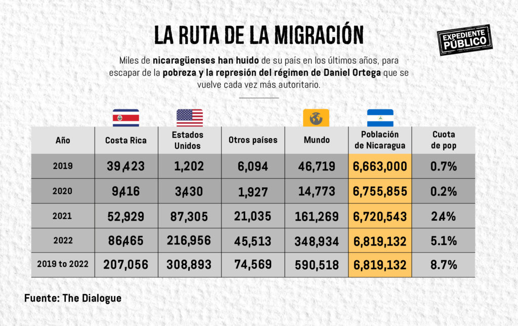 Migración