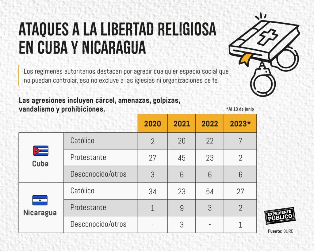 Evangélicos cubanos: “no callen ante la represión en Nicaragua” porque “después siguen ustedes”