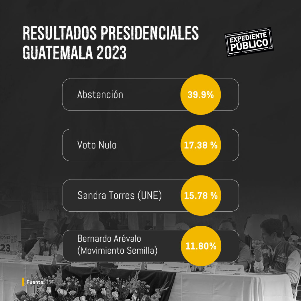 Bernardo Rico, director del IRI para Guatemala: "el peligro" es dudar en "tener una democracia"