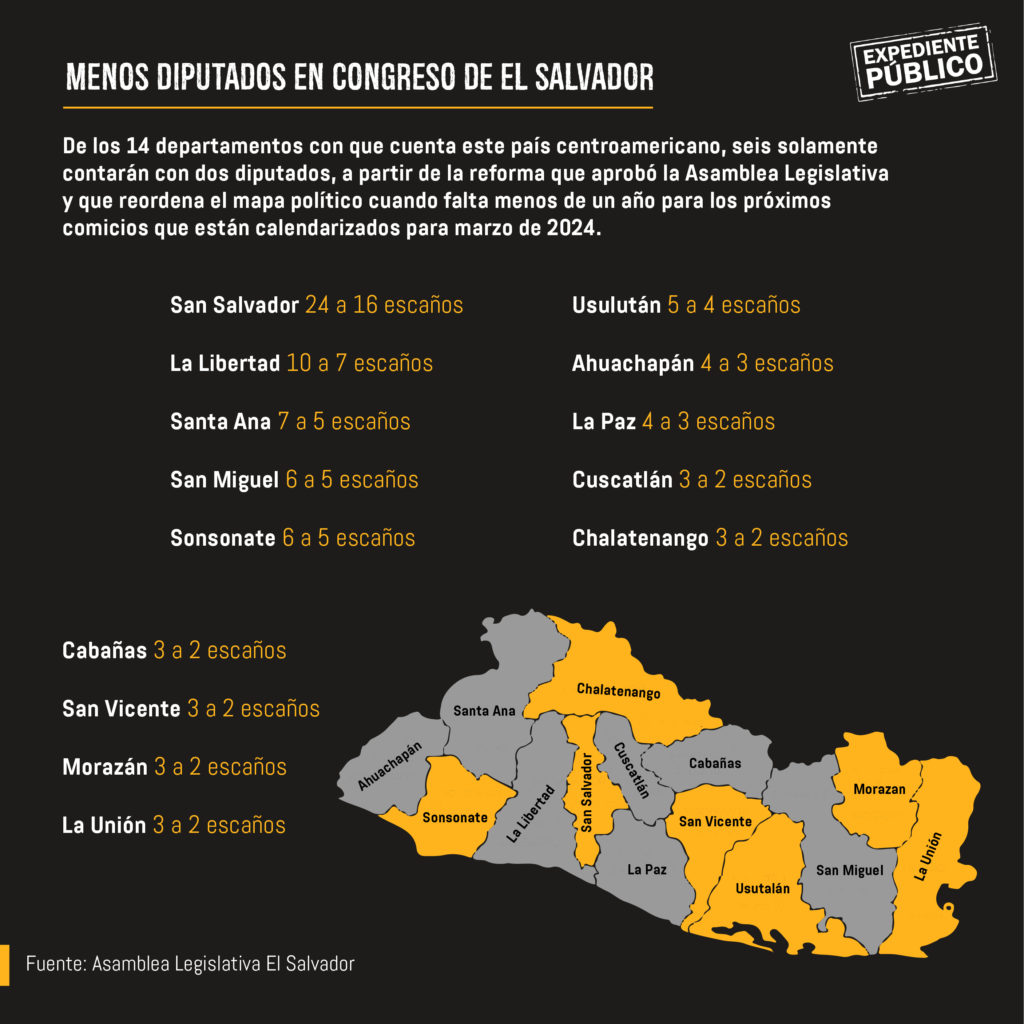 Congreso salvadoreño aprueba de forma exprés reducción de número de diputados a la medida de Nayib Bukele