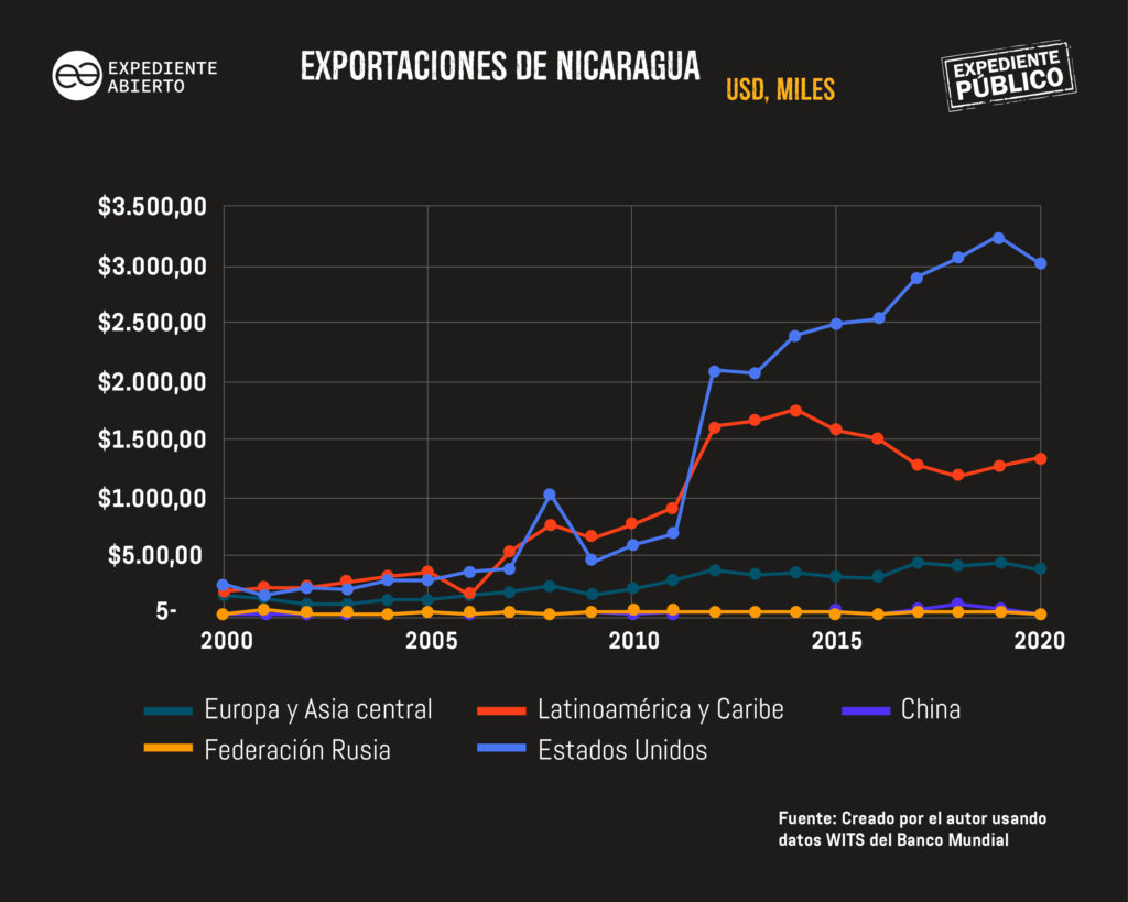 Daniel Ortega, el socio barato de Vladimir Putin en América Latina