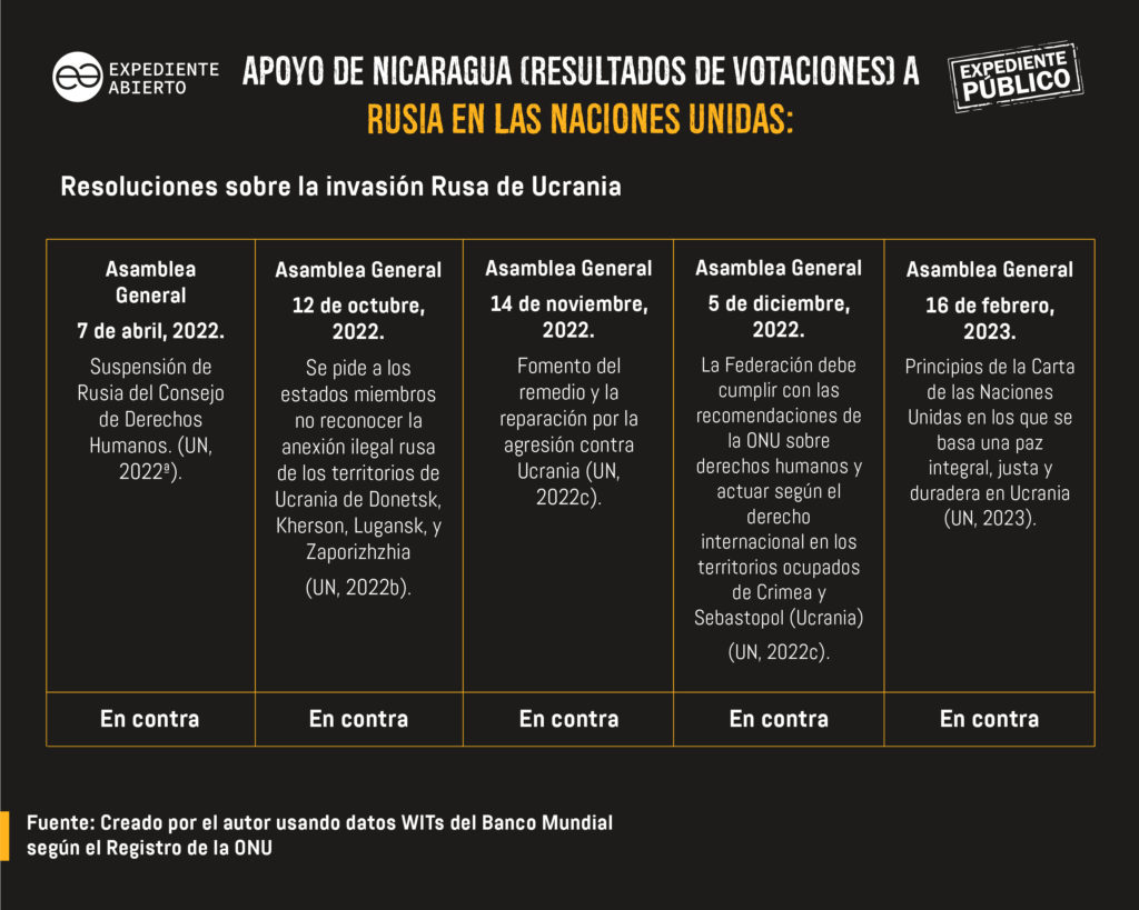 Vladimir Putin y Daniel Ortega, una amistad peligrosa en momentos desesperados para ambos regímenes