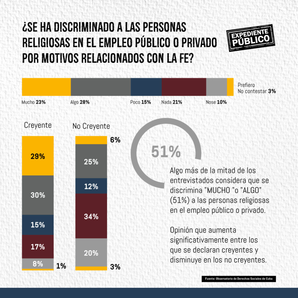 En Cuba no se respeta la libertad religiosa y la persecución tiene formas más sofisticadas 