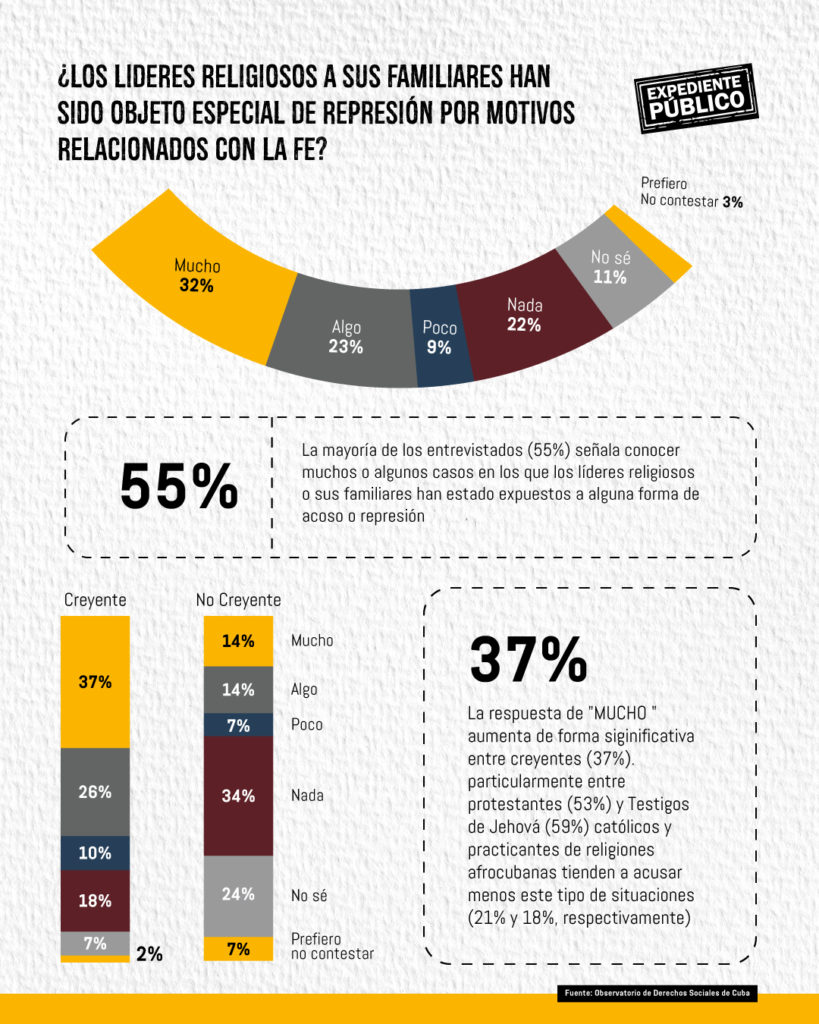 En Cuba no se respeta la libertad religiosa y la persecución tiene formas más sofisticadas 