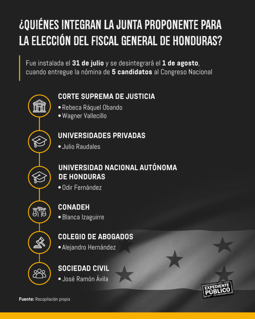 La impunidad en Honduras se frota las manos ante la apática elección del nuevo fiscal general