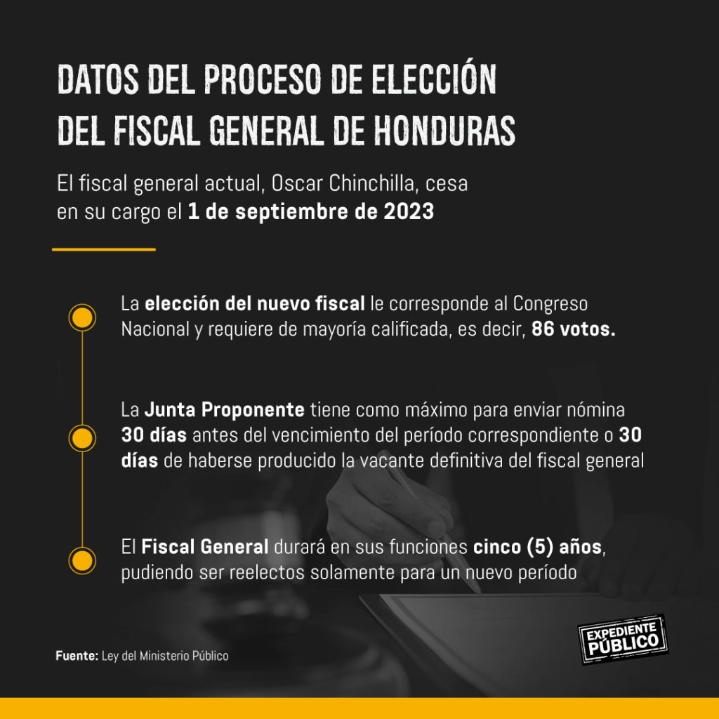 La impunidad en Honduras se frota las manos ante la apática elección del nuevo fiscal general