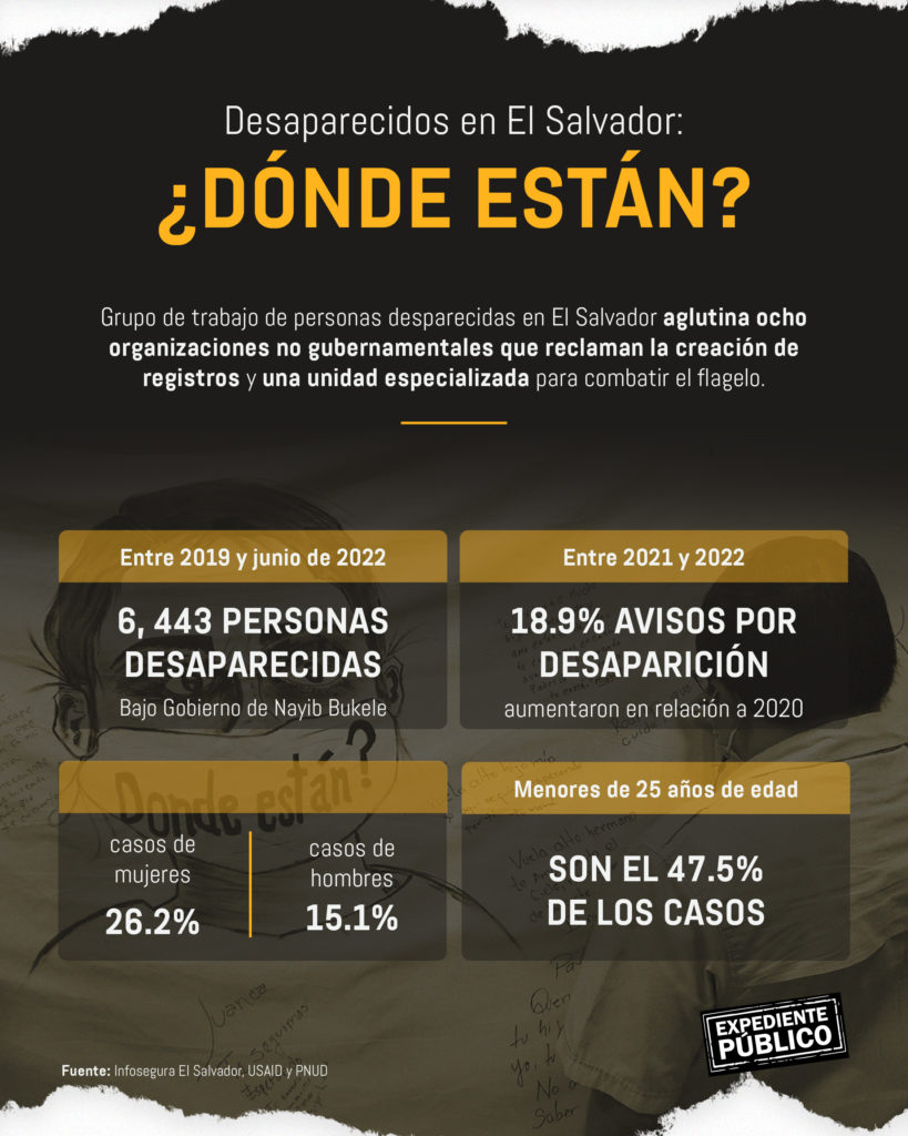 ¿Dónde están 6,443 personas desaparecidas en los cuatro años de gobierno de Nayib Bukele?