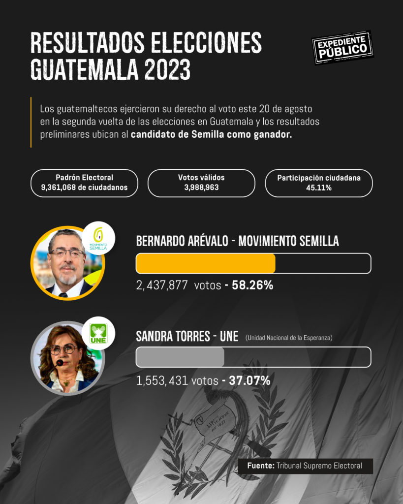 Bernardo Arévalo gana la presidencia en Guatemala