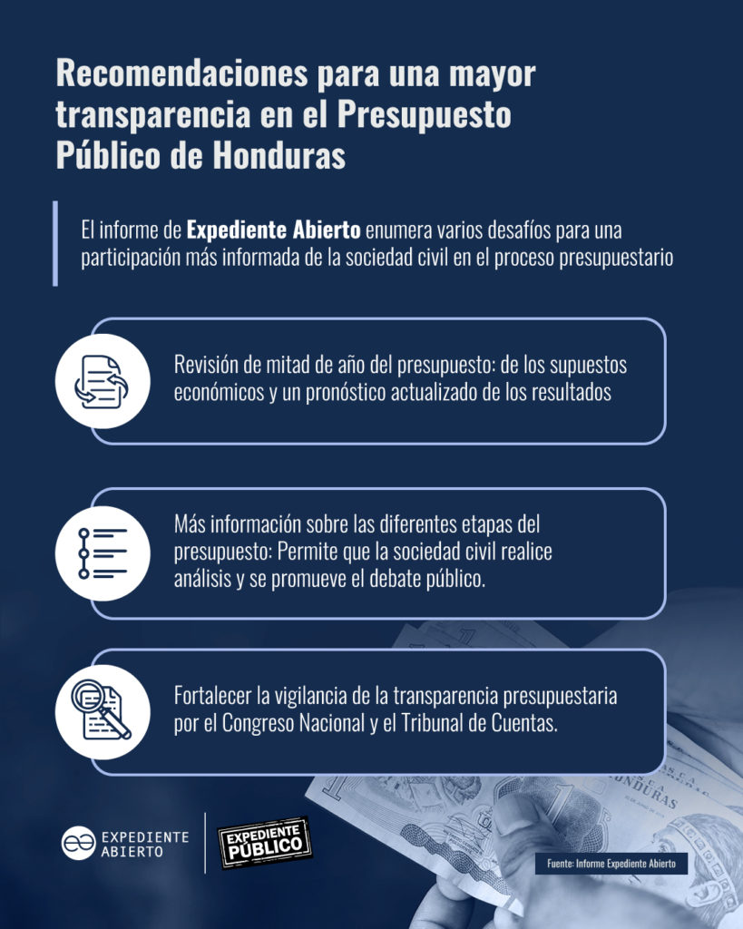 Con falta de planeación y fallas en transparencia, así se ejecuta el presupuesto en Honduras 