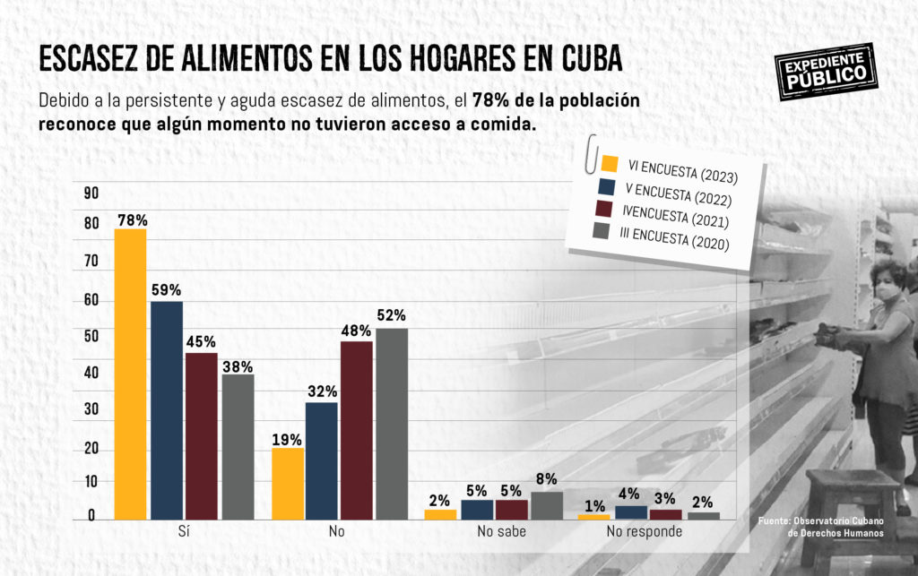 La pobreza y la escasez de alimentos se profundizan en Cuba