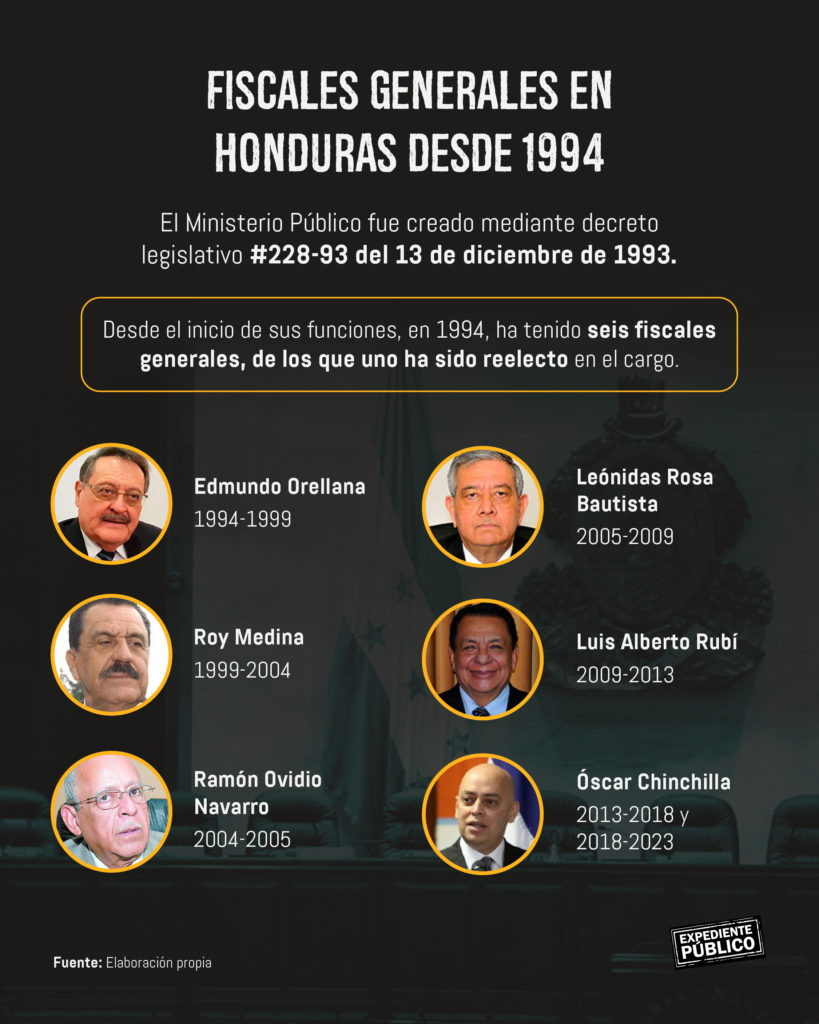 La telaraña política hondureña entorpece elección de fiscal general 