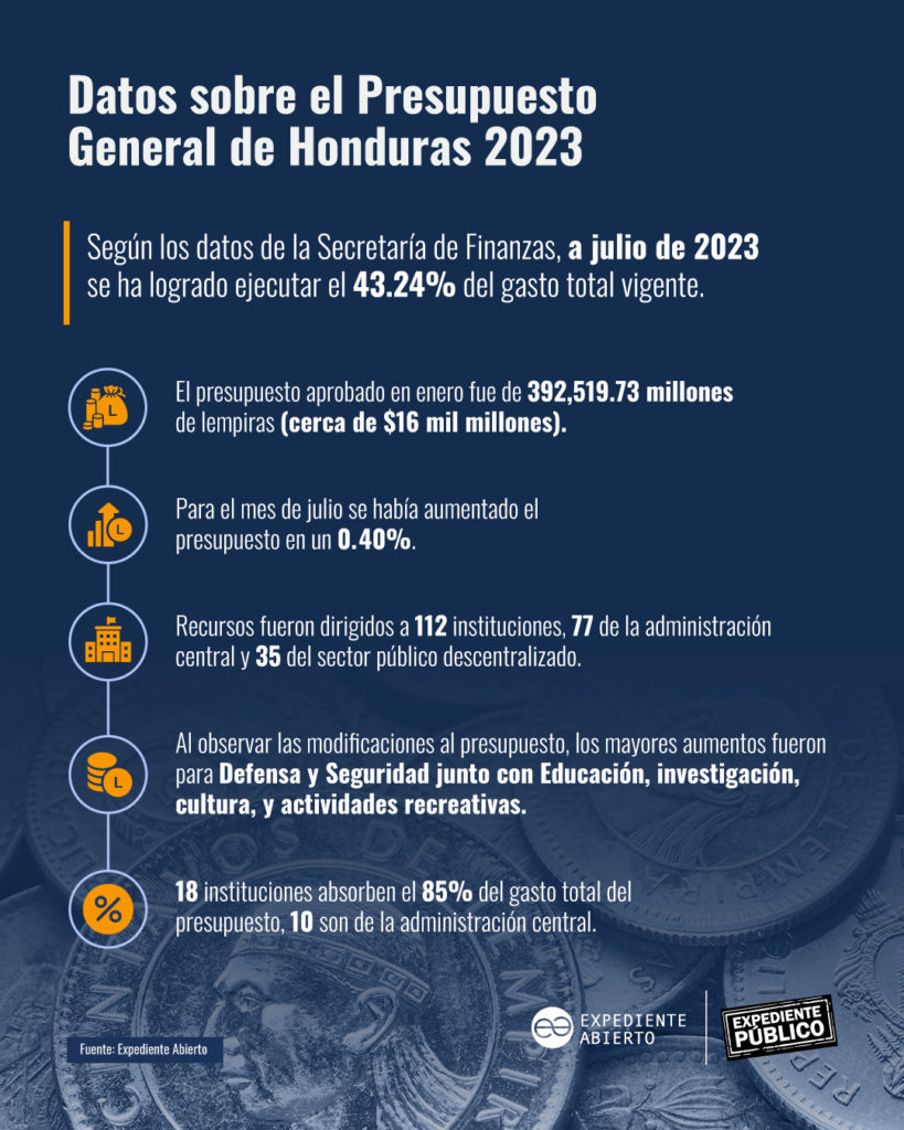 En Honduras la burocracia se queda con el presupuesto que debería usarse en inversión pública 
