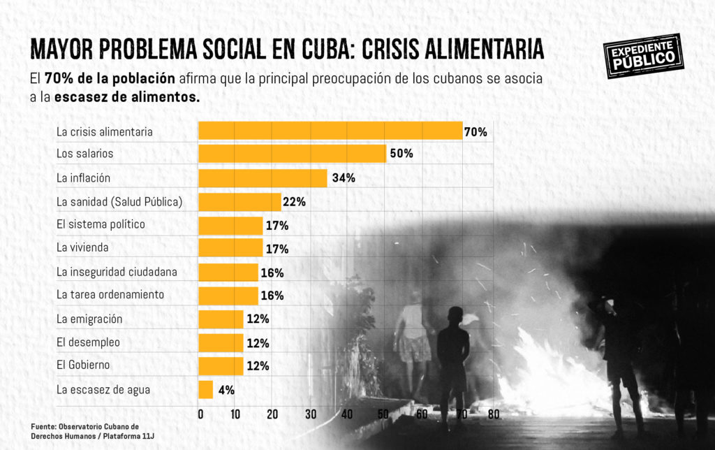 La pobreza y la escasez de alimentos se profundizan en Cuba