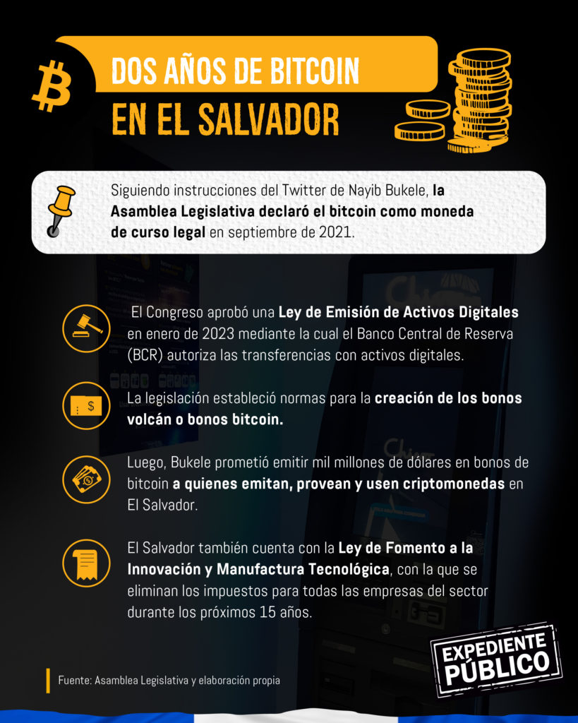 Dos años del “sueño” Bitcoin en El Salvador,  120 millones de dólares que no ven todavía frutos 