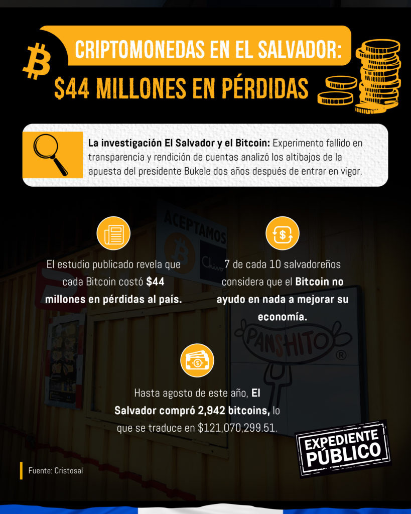 Dos años del “sueño” Bitcoin en El Salvador,  120 millones de dólares que no ven todavía frutos 