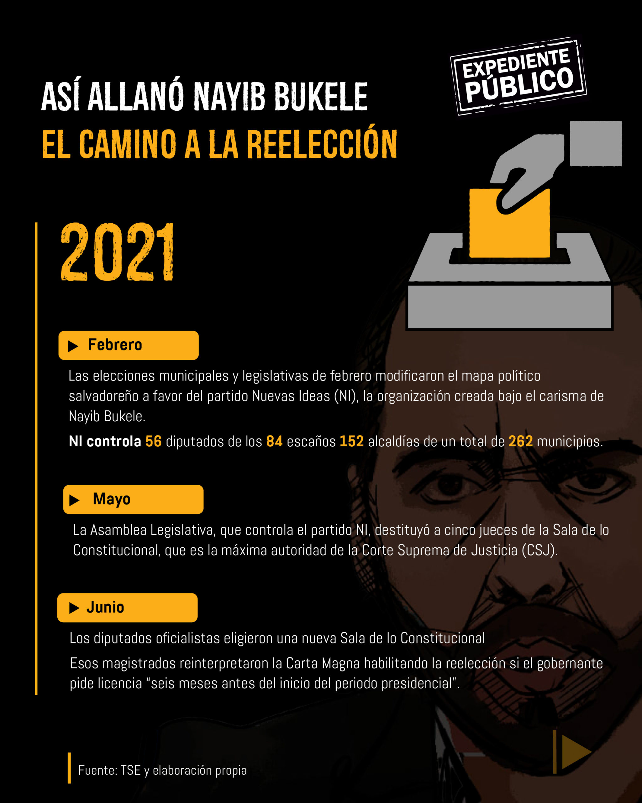 Nayib Bukele derriba prohibición de la Constitución para reelegirse en El Salvador