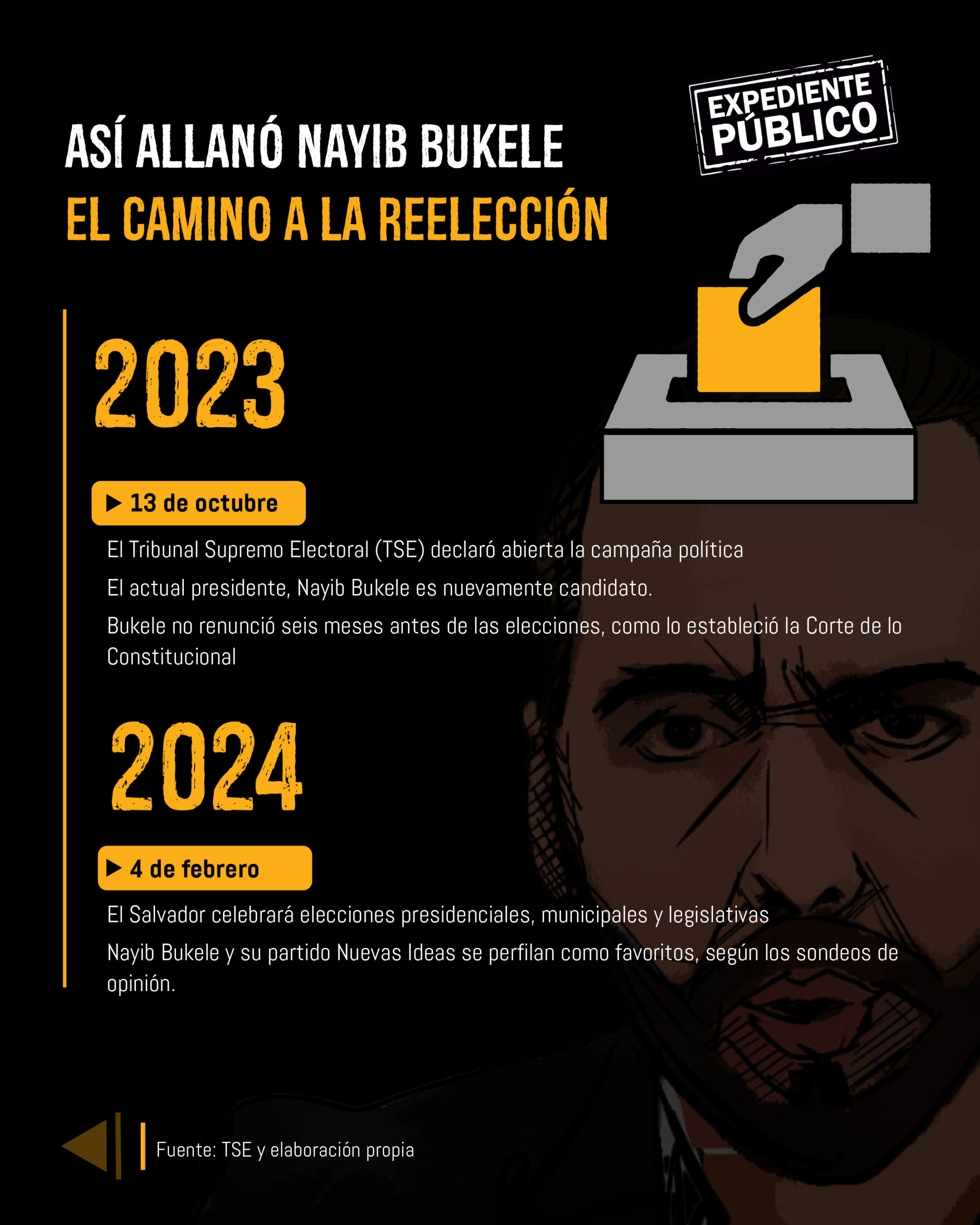 Nayib Bukele derriba prohibición de la Constitución para reelegirse en El Salvador