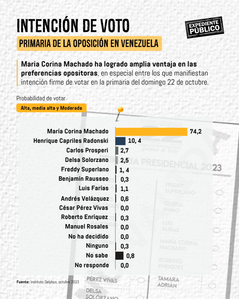 Primarias en Venezuela, un nuevo liderazgo opositor para enfrentar a Nicolás Maduro