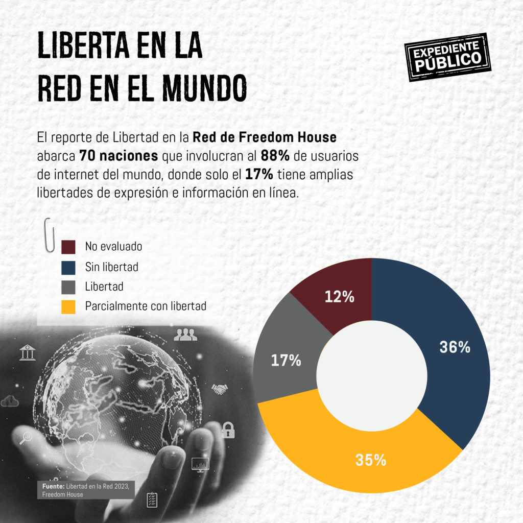 La represión digital en Nicaragua “es ahora extrema” estima Freedom House