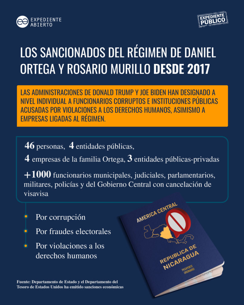 Sanciones contra el régimen de Ortega y Murillo deben ser más contundentes