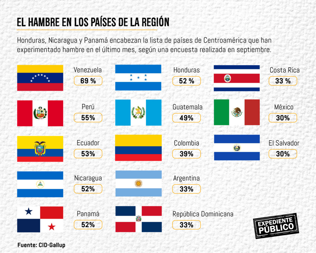 Ocultando cifras y copiando modelos fracasados, así lucha el Gobierno contra la pobreza en Honduras