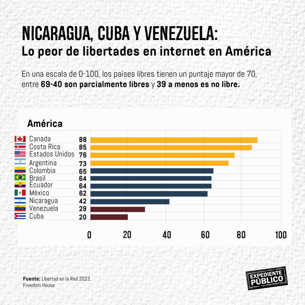 La represión digital en Nicaragua “es ahora extrema” estima Freedom House