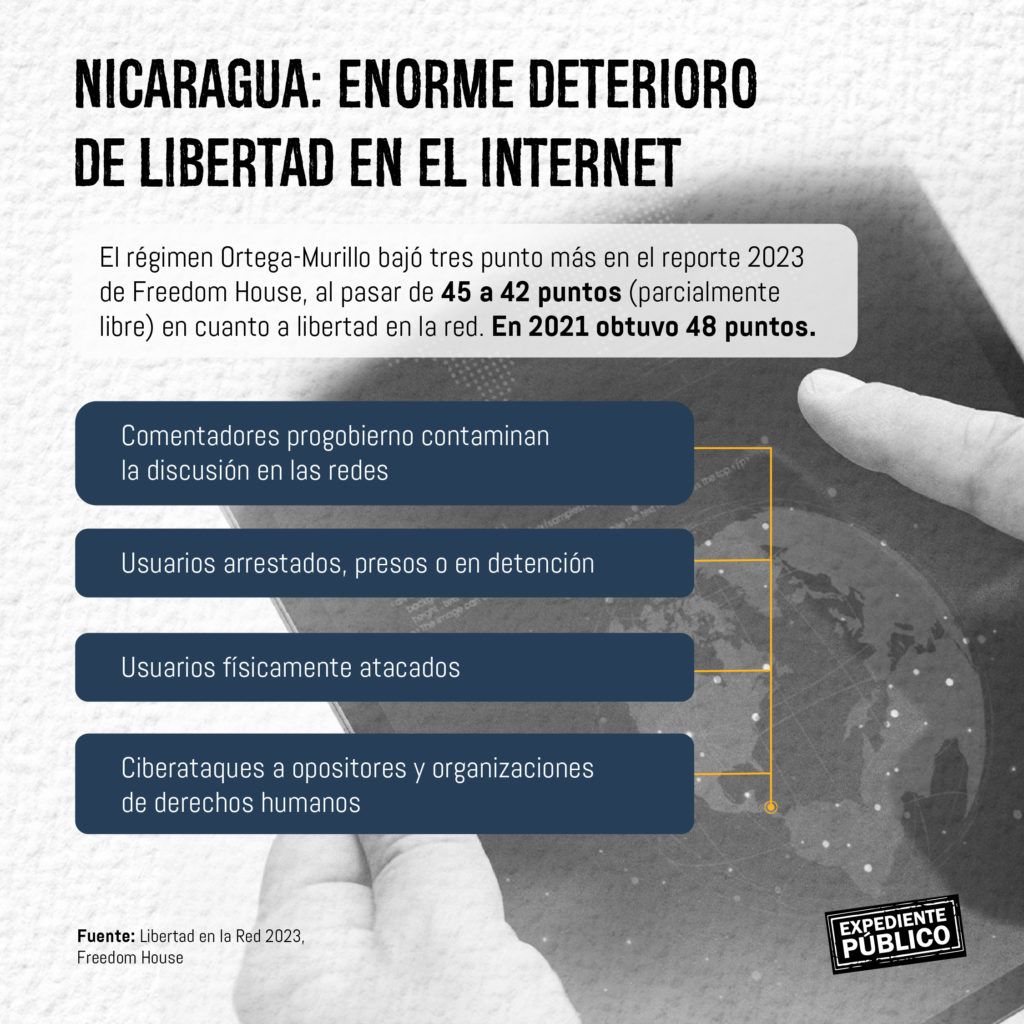 La represión digital en Nicaragua “es ahora extrema” estima Freedom House