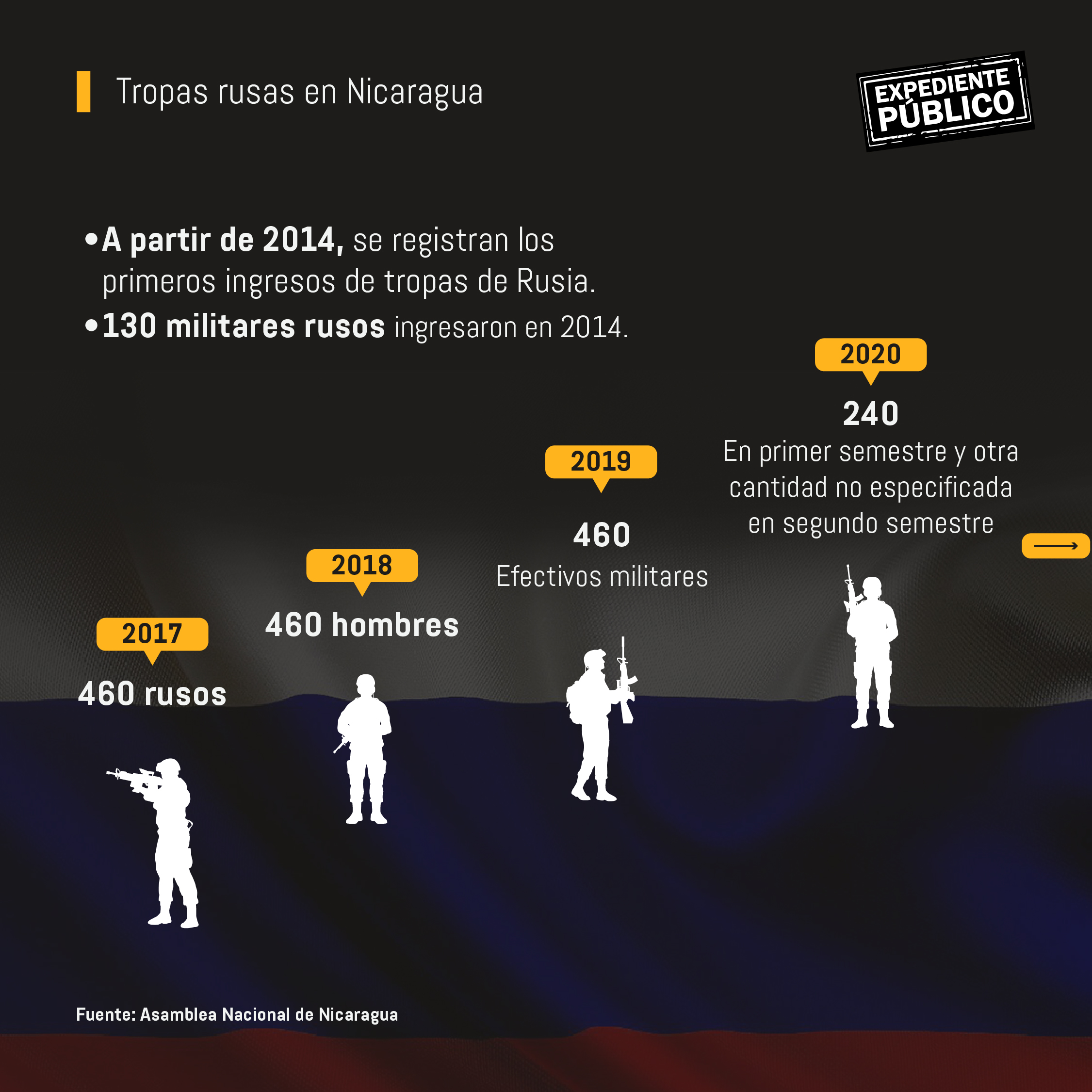 Honduras, Nicaragua y El Salvador, el trío que baila con Vladimir Putin la danza del autoritarismo