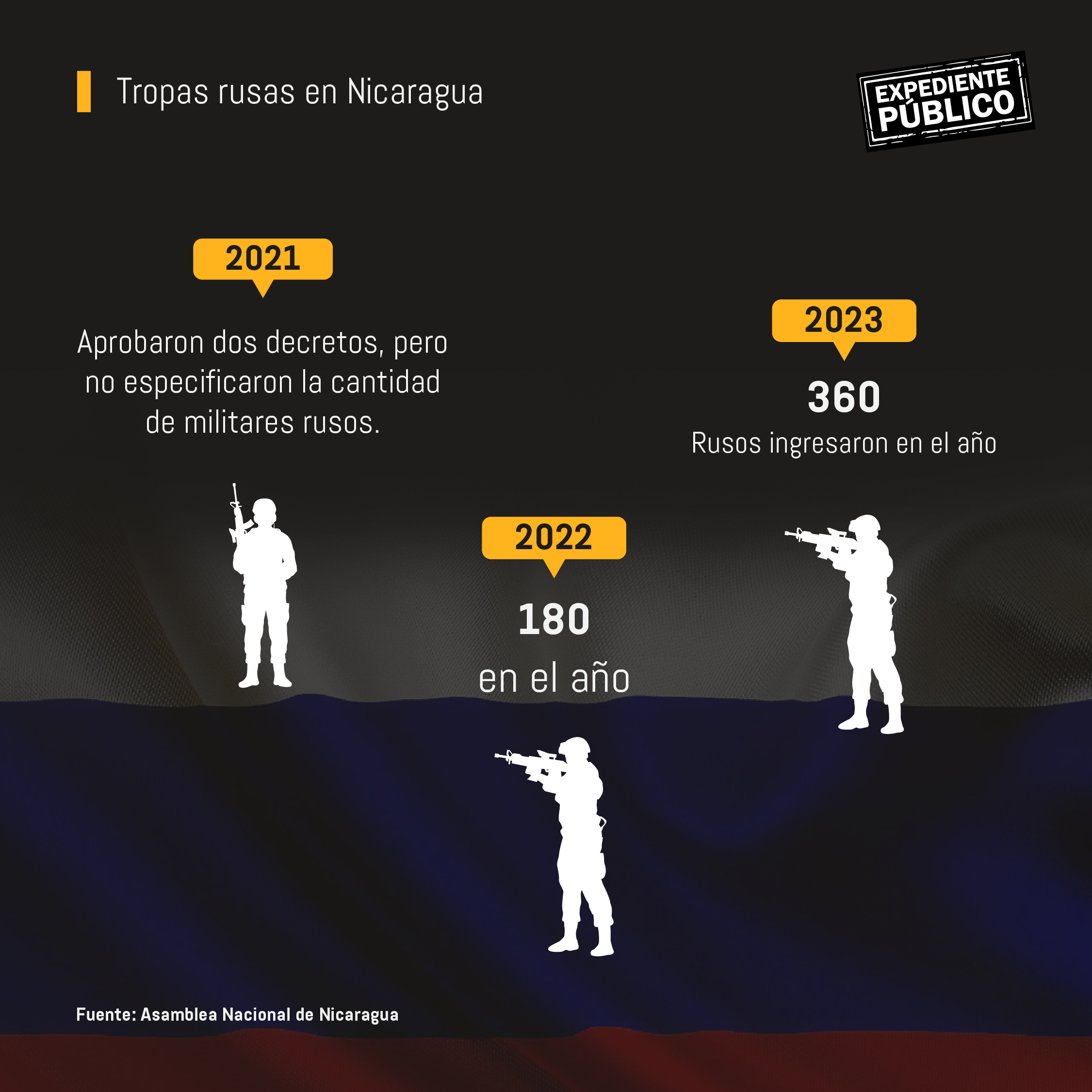 Honduras, Nicaragua y El Salvador, el trío que baila con Vladimir Putin la danza del autoritarismo