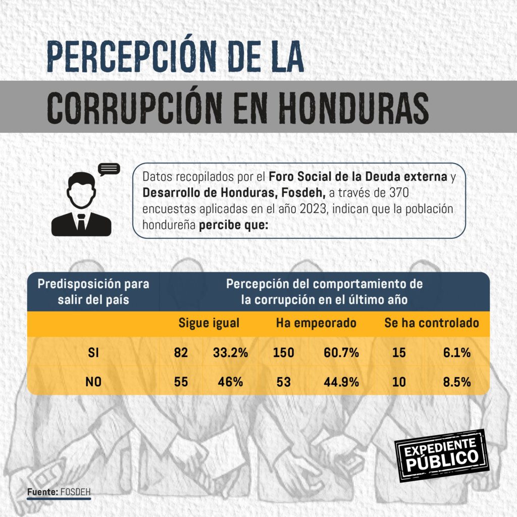 Corrupción entre las causas de migración masiva en Honduras