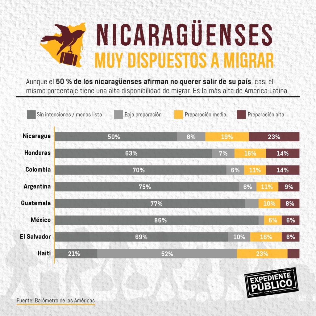 Uno de cada cuatro nicaragüenses “preparado” para migrar