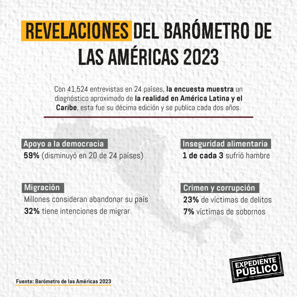 ¿Por qué disminuye el apoyo a la democracia en América Latina?