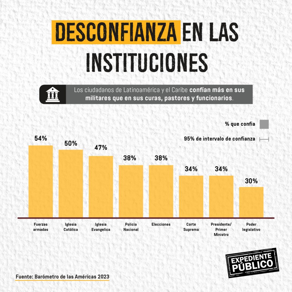 ¿Por qué disminuye el apoyo a la democracia en América Latina?