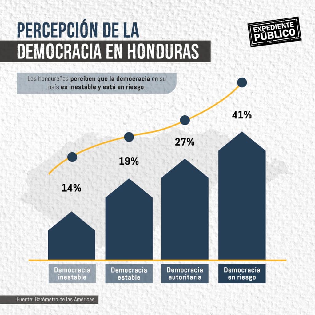 Insatisfacción por la democracia en Honduras