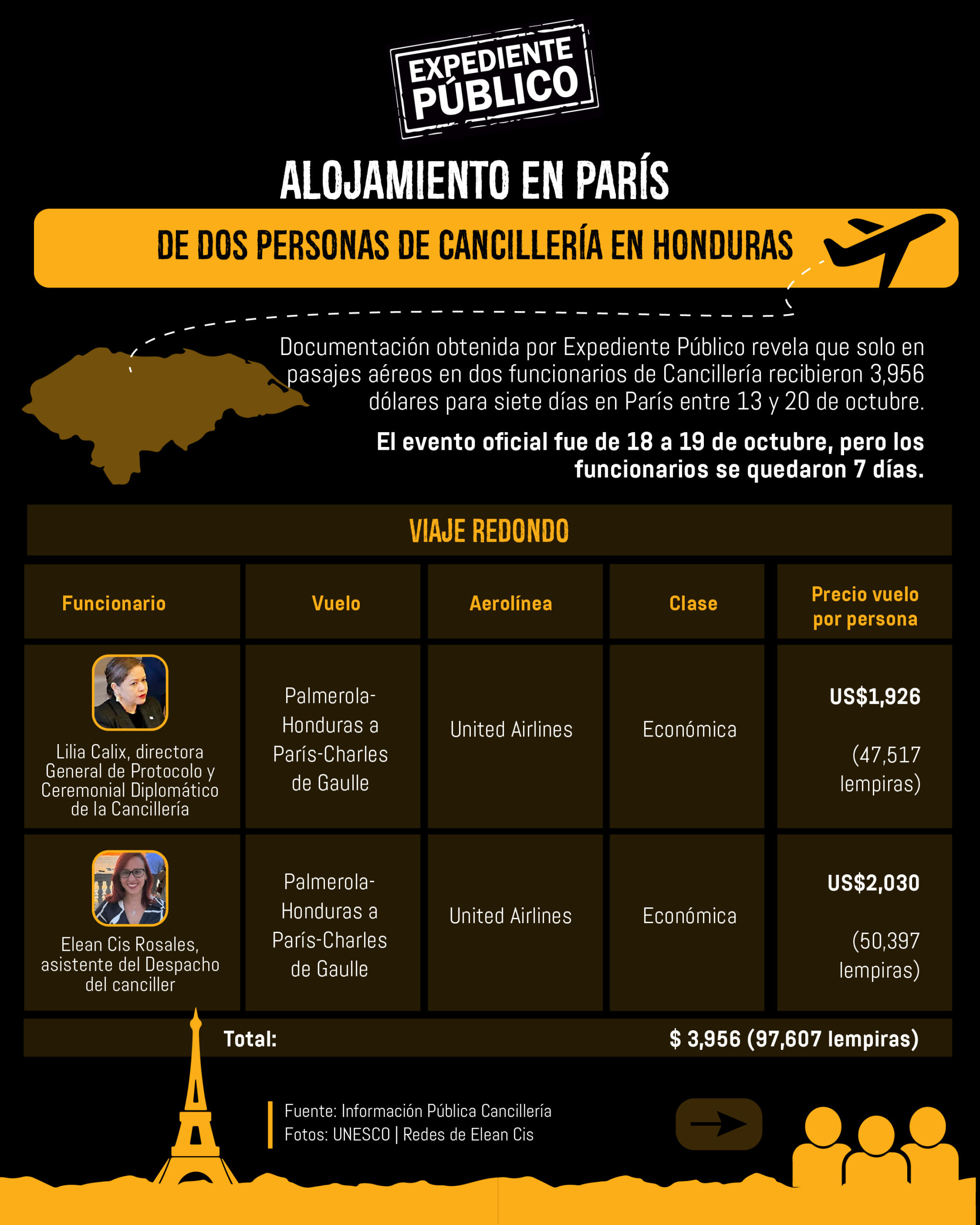 Viaje a París: comitiva hondureña derrochó recursos 