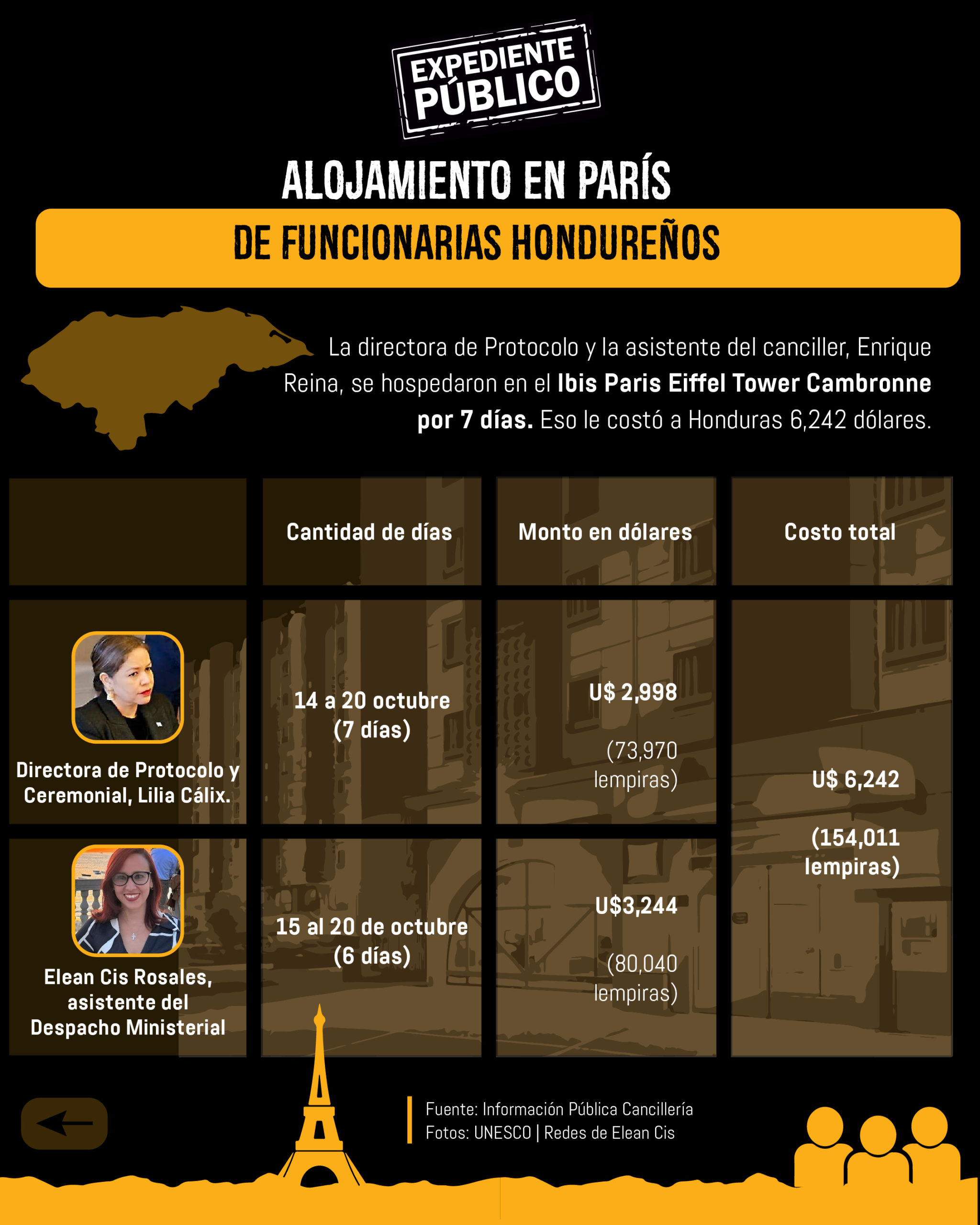 Viaje a París: comitiva hondureña derrochó recursos 